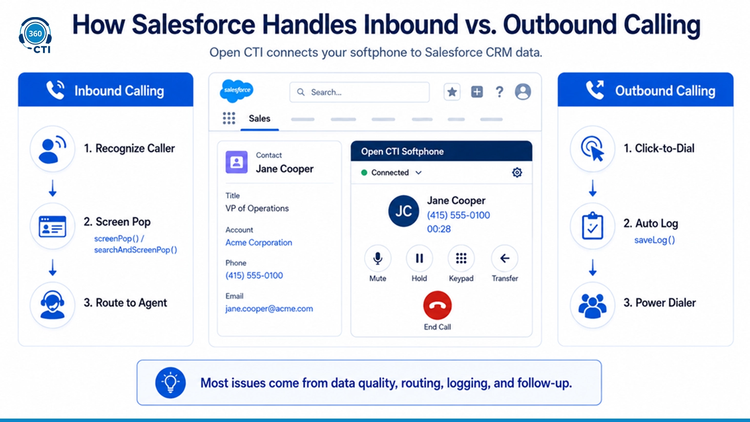 How Salesforce Handles Inbound vs. Outbound Calling 