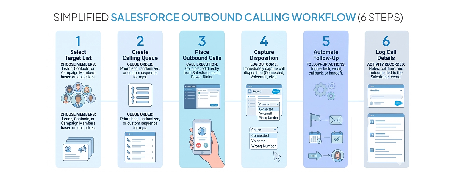 Salesforce Outbound Calling Workflow