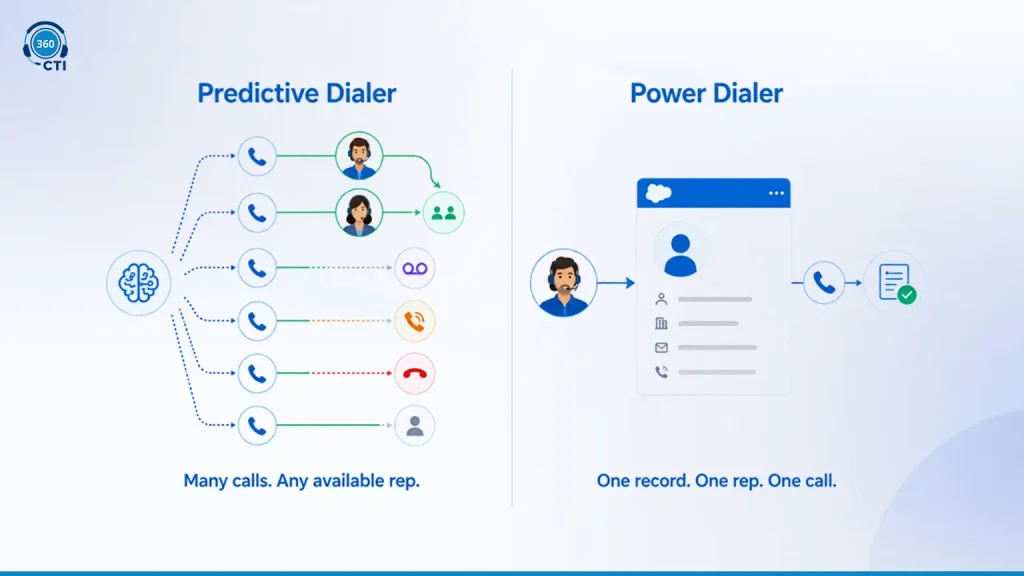 Predictive vs Power Dialer