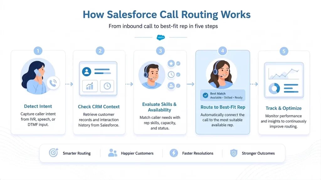 How Salesforce Call Routing Works&nbsp;