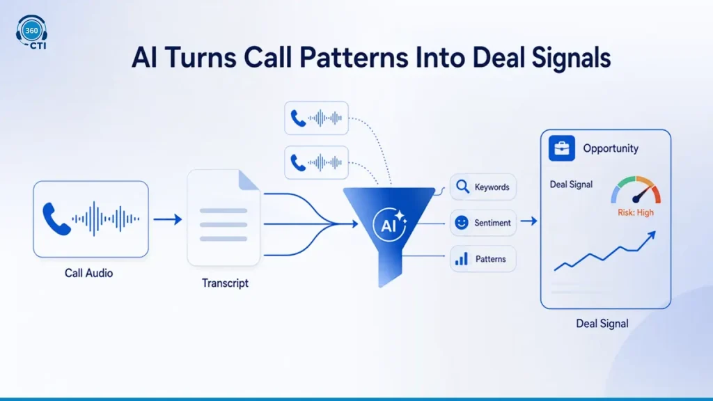 How AI Extracts Predictive Signals&nbsp;From&nbsp;Call Data&nbsp;