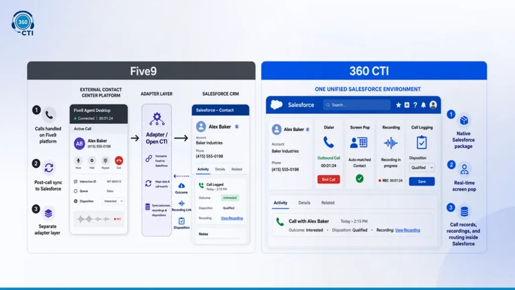 How Each One Actually Connects to Salesforce 