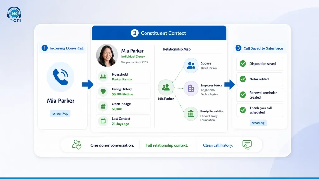 How Salesforce CTI Connects to NPSP and Nonprofit Cloud&nbsp;