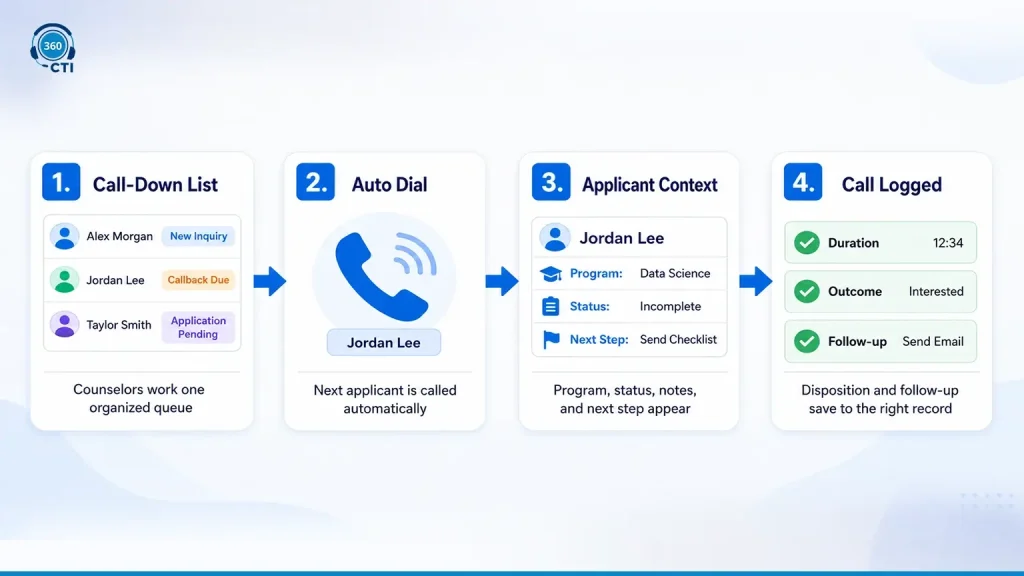 How Does 360 CTI Power Education Telephony Inside Salesforce?&nbsp;