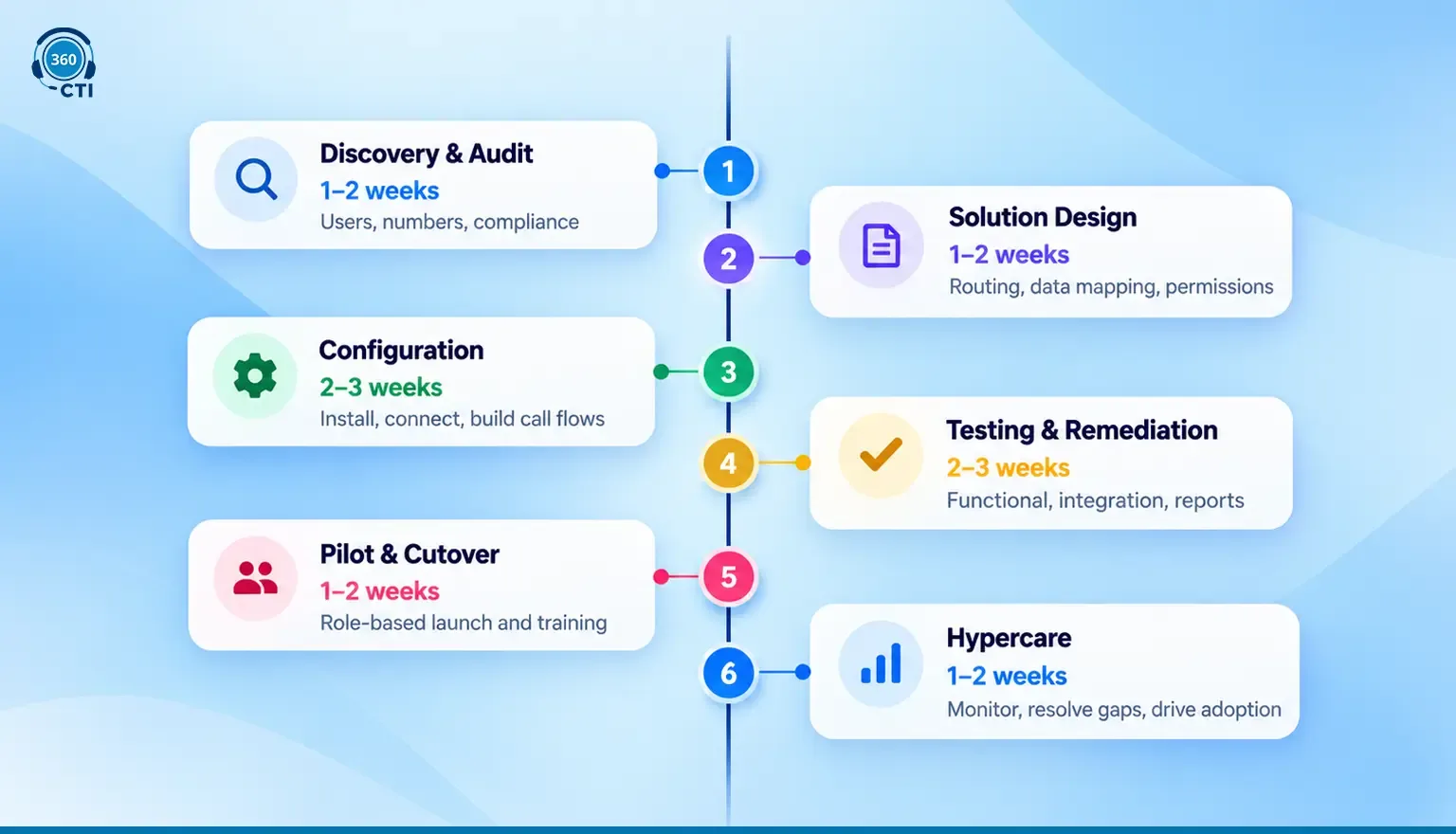 360 CTI implementation roadmap showing six stages: discovery and audit, solution design, configuration, testing, pilot launch, and hypercare.