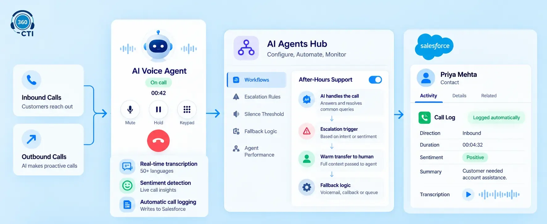 Salesforce Agentforce integration with AI voice agents and automated customer support workflows. Copy